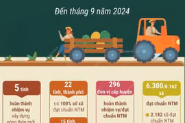 Kết quả xây dựng nông thôn mới trên cả nước tính đến tháng Chín