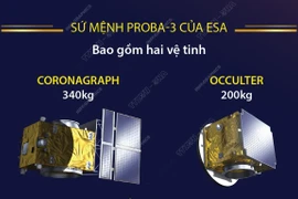 Thông tin về sứ mệnh Proba-3 nghiên cứu Mặt Trời của Cơ quan Vũ trụ châu Âu