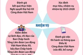 Đại hội XIII Công đoàn Việt Nam tập trung thảo luận 3 khâu đột phá