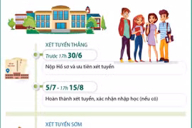Tuyển sinh đại học năm 2023: Các mốc thời gian thí sinh cần lưu ý
