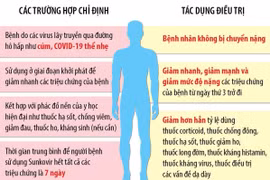 Cấp phép thuốc y học cổ truyền đầu tiên trị triệu chứng COVID-19