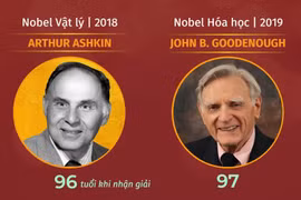 Những người trẻ nhất và lớn tuổi nhất từng đoạt Giải Nobel