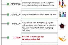 Những dấu mốc đáng chú ý sau gần 4 năm COVID-19 xuất hiện tại Việt Nam