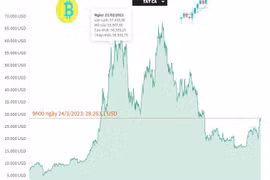 [Infographics] Giá đồng bitcoin lấy lại ngưỡng 28.000 USD
