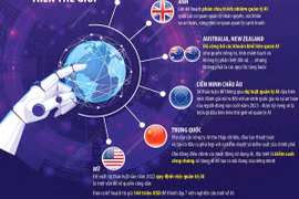 [Infographics] Những tiềm năng to lớn và rủi ro của Trí tuệ nhân tạo
