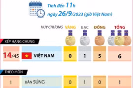 [Infographics] ASIAD 19: Thành tích mới nhất của Đoàn Thể thao VN