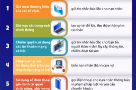 Cảnh báo các hình thức lừa đảo phổ biến trên không gian mạng