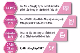 Kỳ thi tốt nghiệp THPT năm 2023: Những mốc thời gian cần lưu ý