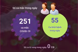 Việt Nam có thêm 251 ca COVID-19 mới, không có F0 tử vong
