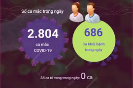 [Infographics] Việt Nam có 2.804 ca COVID-19 mới, 686 F0 khỏi bệnh