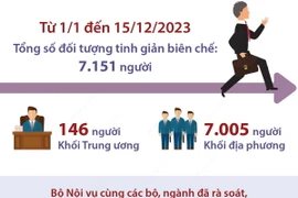 Bộ Nội vụ công bố số người bị tinh giản biên chế trong năm 2023