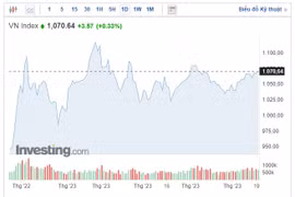 (Nguồn: Investing)