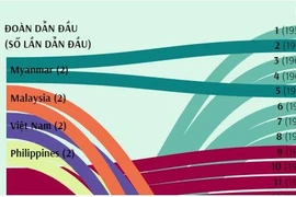 [Infographics] Nhìn lại quán quân của các kỳ SEA Games