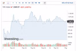 (Nguồn: Investing)