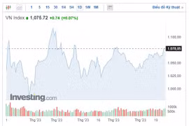 (Nguồn: Investing)