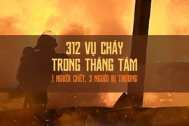 Tháng Tám có 312 vụ cháy trên toàn quốc, 1 người chết và 3 người bị thương