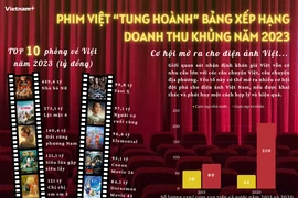 Phim Việt “tung hoành” bảng xếp hạng doanh thu khủng năm 2023