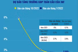 IMF hạ dự báo tăng trưởng kinh tế toàn cầu năm 2023