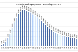 Phổ điểm 5 tổ hợp xét tuyển đại học cơ bản năm 2020