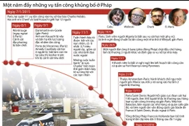 [Infographics] Một năm đầy những vụ tấn công khủng bố ở Pháp