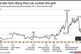 [Infographics] Giá dầu biến động theo các sự kiện thế giới kể từ 1973