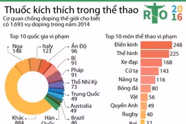 [Infographics] Vấn nạn dùng doping trong thể thao thế giới