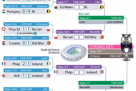 Chi tiết các cặp đấu và lịch thi đấu vòng tứ kết EURO 2016