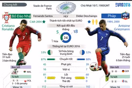 Những thông tin đáng chú ý của trận chung kết Pháp-Bồ Đào Nha