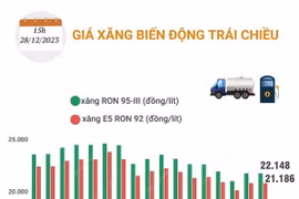 Giá xăng biến động trái chiều trong đợt điều chỉnh ngày 28/12
