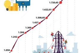 Giá bán lẻ điện bình quân thay đổi như thế nào trong 15 năm qua