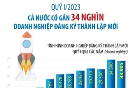 Quý 1/2023, cả nước có gần 34.000 doanh nghiệp đăng ký thành lập mới