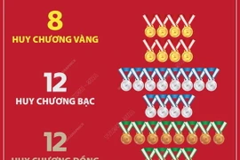 Học sinh Việt Nam đạt nhiều thành tích xuất sắc tại các kỳ thi quốc tế năm 2023