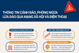 Cảnh giác với các phương thức lừa đảo qua mạng xã hội và điện thoại