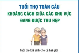 Khoảng cách về tuổi thọ giữa các khu vực đang được thu hẹp