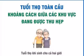 Khoảng cách về tuổi thọ giữa các khu vực đang được thu hẹp