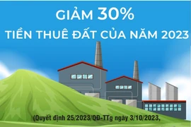 [Infographics] Chính phủ giảm 30% tiền thuê đất trong năm 2023