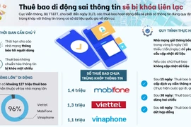 [Infographics] Thuê bao di động sai thông tin sẽ bị khóa liên lạc