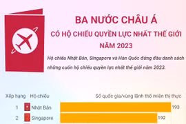 [Infographics] Ba nước châu Á có hộ chiếu quyền lực nhất thế giới 2023