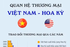 Hợp tác thương mại: Điểm sáng trong quan hệ Việt Nam-Hoa Kỳ