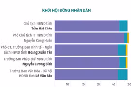 Kết quả lấy phiếu tín nhiệm 30 lãnh đạo chủ chốt của tỉnh Quảng Bình