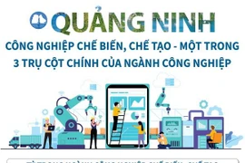 Chế biến, chế tạo là một trong 3 trụ cột của công nghiệp Quảng Ninh
