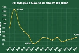 8 tháng năm 2024: Kinh tế Việt Nam duy trì xu hướng tích cực