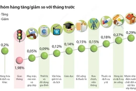 Chỉ số giá tiêu dùng tháng 8 ổn định so với tháng trước