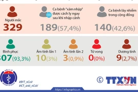 Đến 7 giờ ngày 6/6, Việt Nam ghi nhận 329 ca mắc COVID-19