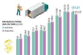 6 tháng đầu năm 2020, Việt Nam xuất siêu hơn 4 tỷ USD