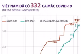 Tính đến 18 giờ ngày 8/6, Việt Nam đã có 332 ca mắc COVID-19