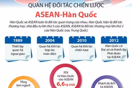 [Infographics] Quan hệ Đối tác chiến lược ASEAN-Hàn Quốc