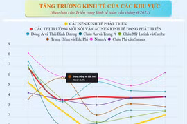 Ngân hàng Thế giới nâng dự báo tăng trưởng kinh tế toàn cầu năm 2023