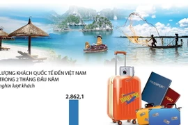 [Infographics] Khách quốc tế tăng gần 30% trong hai tháng đầu năm