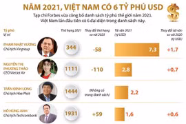 [Infographics] Việt Nam có 6 đại diện trong danh sách tỷ phú thế giới